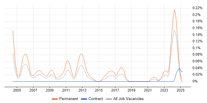 Job vacancy trend for Senior C Software Engineer in Scotland Job vacancy trend for Senior C Software Engineer in Scotland