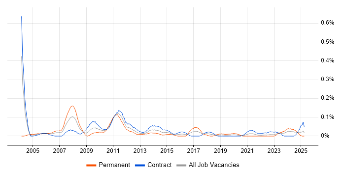 Job vacancy trend for Senior Change Manager in Scotland Job vacancy trend for Senior Change Manager in Scotland
