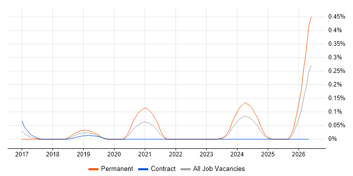 Senior Cloud Architect job vacancy trend in Scotland