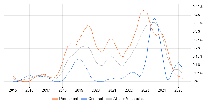 Job vacancy trend for Senior Cloud Engineer in Scotland Job vacancy trend for Senior Cloud Engineer in Scotland