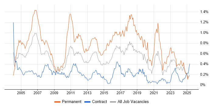 Job vacancy trend for Senior Consultant in Scotland Job vacancy trend for Senior Consultant in Scotland