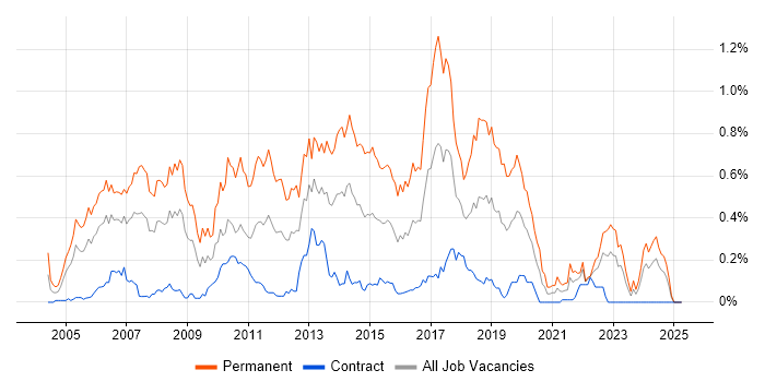 Job vacancy trend for Senior C# Developer in Scotland Job vacancy trend for Senior C# Developer in Scotland