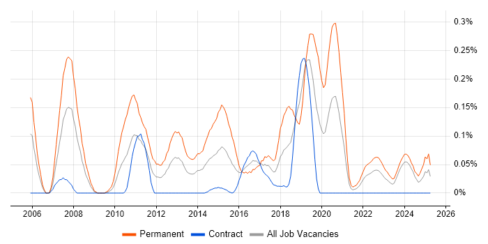 Job vacancy trend for Senior C# Software Engineer in Scotland