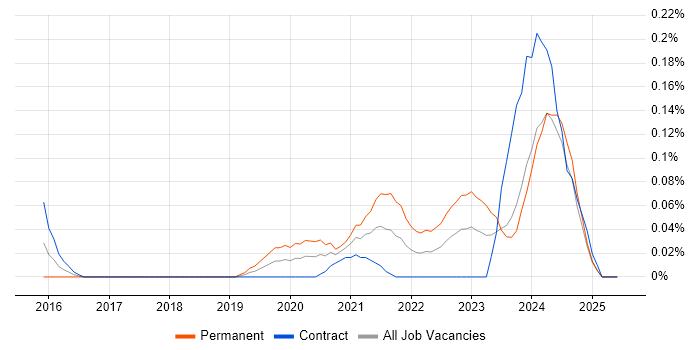 Job vacancy trend for Senior Cybersecurity Analyst in Scotland