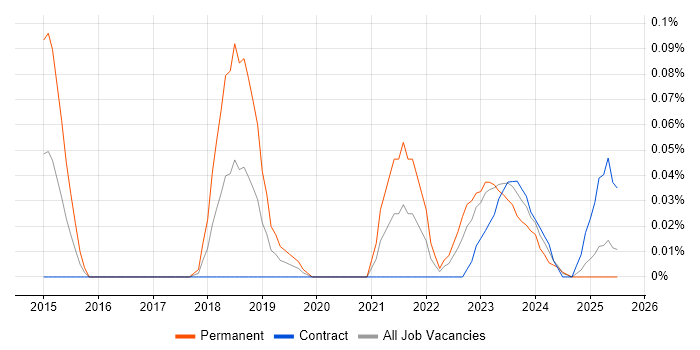 Job vacancy trend for Senior Cybersecurity Consultant in Scotland