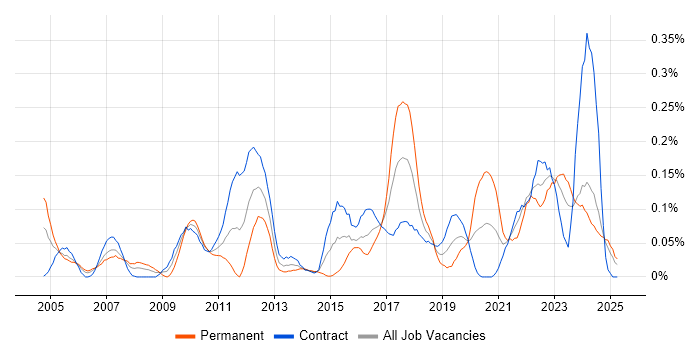 Job vacancy trend for Senior Data Analyst in Scotland Job vacancy trend for Senior Data Analyst in Scotland