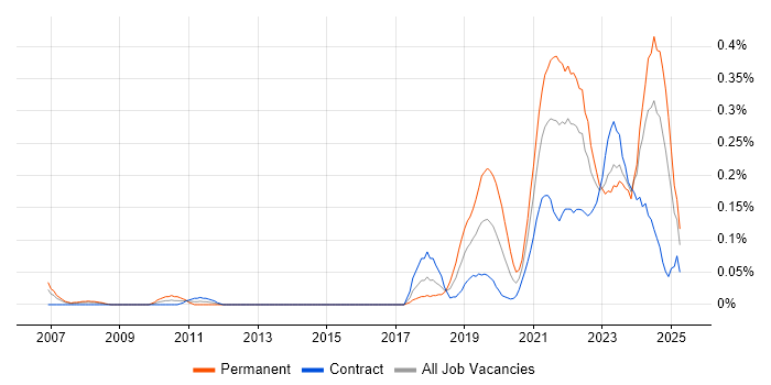 Job vacancy trend for Senior Data Engineer in Scotland Job vacancy trend for Senior Data Engineer in Scotland