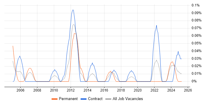 Job vacancy trend for Senior Data Modeller in Scotland Job vacancy trend for Senior Data Modeller in Scotland