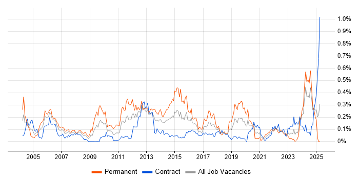 Job vacancy trend for Senior Data Warehouse Specialist in Scotland Job vacancy trend for Senior Data Warehouse Specialist in Scotland
