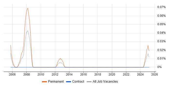 Job vacancy trend for Senior Database Analyst in Scotland Job vacancy trend for Senior Database Analyst in Scotland