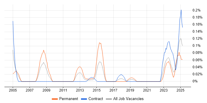 Job vacancy trend for Senior Database Engineer in Scotland Job vacancy trend for Senior Database Engineer in Scotland