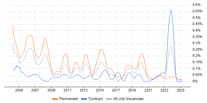 Job vacancy trend for Senior DBA in Scotland