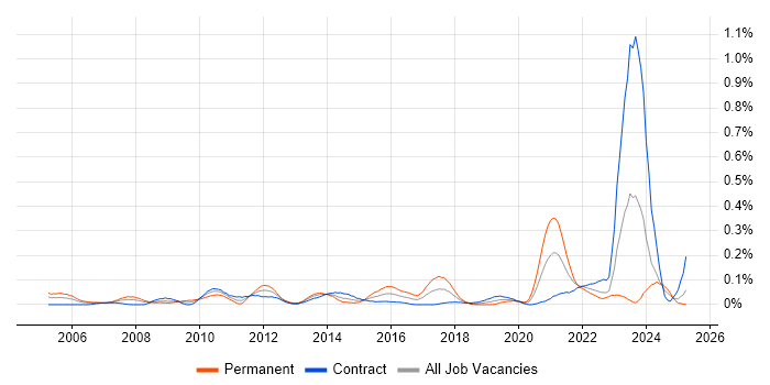 Job vacancy trend for Senior Delivery Manager in Scotland Job vacancy trend for Senior Delivery Manager in Scotland