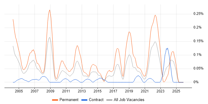Senior Design Engineer job vacancy trend in Scotland