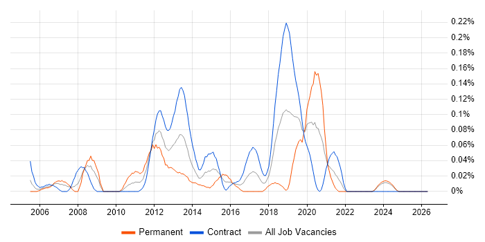 Senior Desktop Engineer job vacancy trend in Scotland