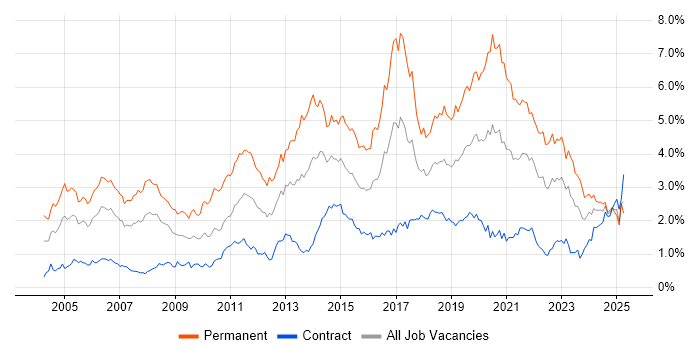 Job vacancy trend for Senior Developer in Scotland Job vacancy trend for Senior Developer in Scotland