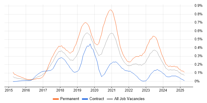 Job vacancy trend for Senior DevOps Engineer in Scotland Job vacancy trend for Senior DevOps Engineer in Scotland