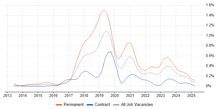 Job vacancy trend for Senior DevOps in Scotland Job vacancy trend for Senior DevOps in Scotland