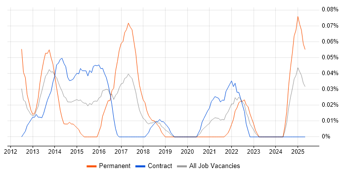 Job vacancy trend for Senior Digital Analyst in Scotland Job vacancy trend for Senior Digital Analyst in Scotland