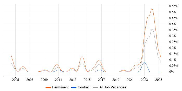 Job vacancy trend for Senior Embedded Software Engineer in Scotland Job vacancy trend for Senior Embedded Software Engineer in Scotland