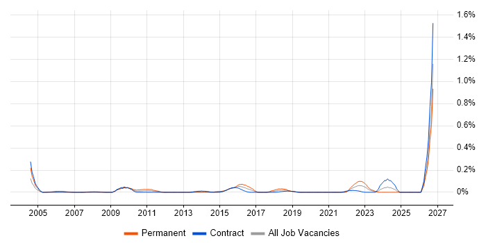 Senior Enterprise Architect job vacancy trend in Scotland