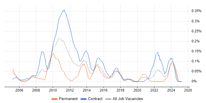 Job vacancy trend for Senior Financial Analyst in Scotland Job vacancy trend for Senior Financial Analyst in Scotland
