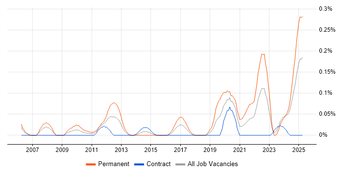 Job vacancy trend for Senior Firmware Engineer in Scotland Job vacancy trend for Senior Firmware Engineer in Scotland