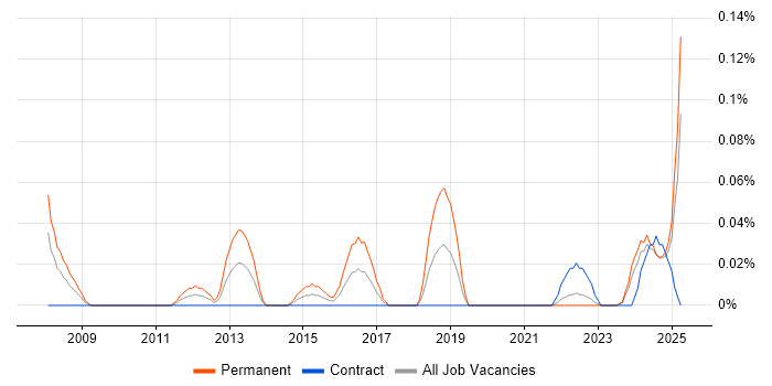 Job vacancy trend for Senior FPGA Engineer in Scotland