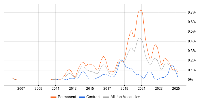 Job vacancy trend for Senior Front-End Developer in Scotland Job vacancy trend for Senior Front-End Developer in Scotland