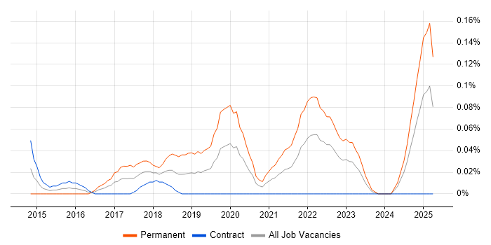Job vacancy trend for Senior Front-End Engineer (Client-Side Engineer) in Scotland Job vacancy trend for Senior Front-End Engineer (Client-Side Engineer) in Scotland