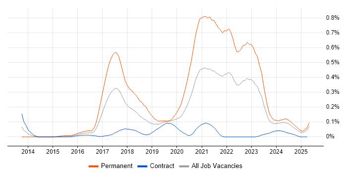 Job vacancy trend for Senior Full-Stack Developer in Scotland Job vacancy trend for Senior Full-Stack Developer in Scotland