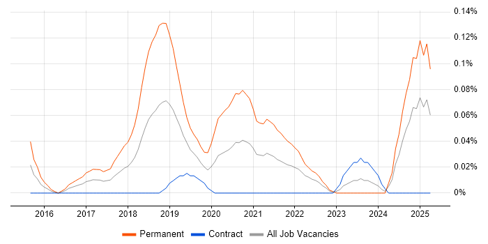 Job vacancy trend for Senior Full-Stack Software Engineer in Scotland Job vacancy trend for Senior Full-Stack Software Engineer in Scotland