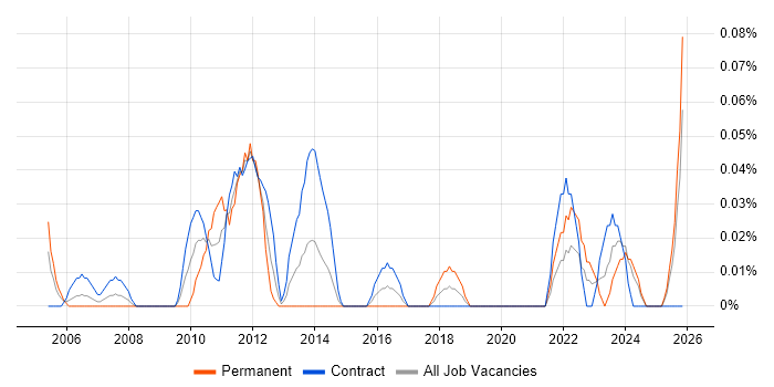 Senior Functional Consultant job vacancy trend in Scotland