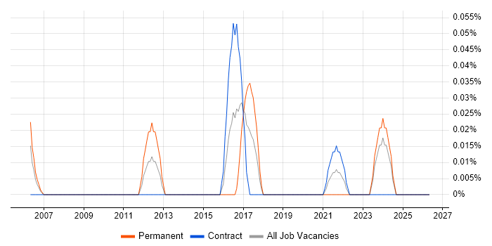 Senior GIS Analyst job vacancy trend in Scotland