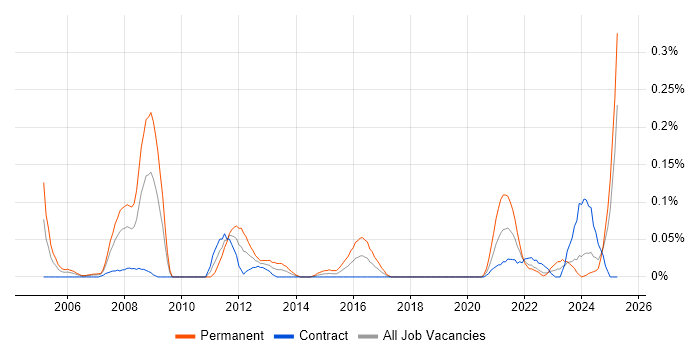 Job vacancy trend for Senior Hardware Engineer in Scotland Job vacancy trend for Senior Hardware Engineer in Scotland