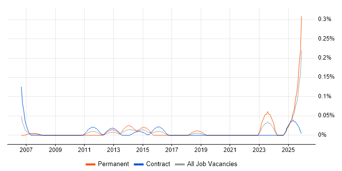 Senior Incident Manager job vacancy trend in Scotland