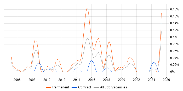 Job vacancy trend for Senior Information Analyst in Scotland Job vacancy trend for Senior Information Analyst in Scotland