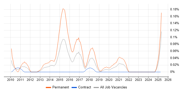 Job vacancy trend for Senior Information Security Analyst in Scotland Job vacancy trend for Senior Information Security Analyst in Scotland