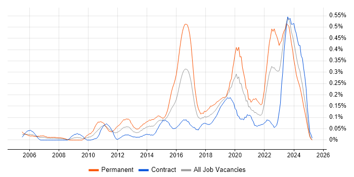 Job vacancy trend for Senior Infrastructure Engineer in Scotland Job vacancy trend for Senior Infrastructure Engineer in Scotland