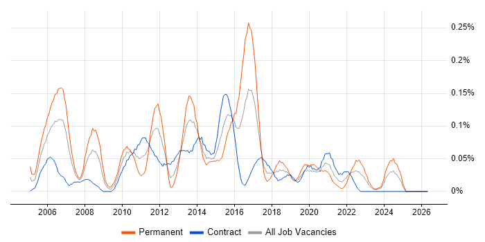 Senior Infrastructure Manager job vacancy trend in Scotland