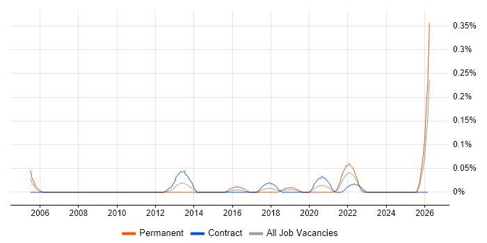 Senior IT Administrator job vacancy trend in Scotland