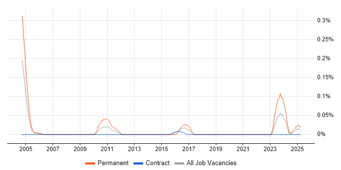 Job vacancy trend for Senior IT Audit Manager in Scotland Job vacancy trend for Senior IT Audit Manager in Scotland