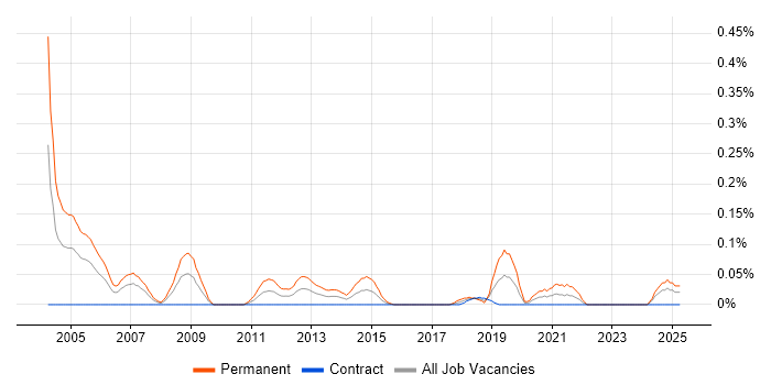 Job vacancy trend for Senior IT Auditor in Scotland Job vacancy trend for Senior IT Auditor in Scotland