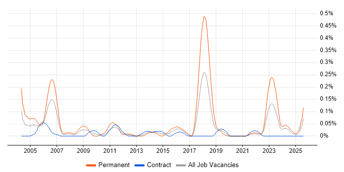 Job vacancy trend for Senior IT Consultant in Scotland