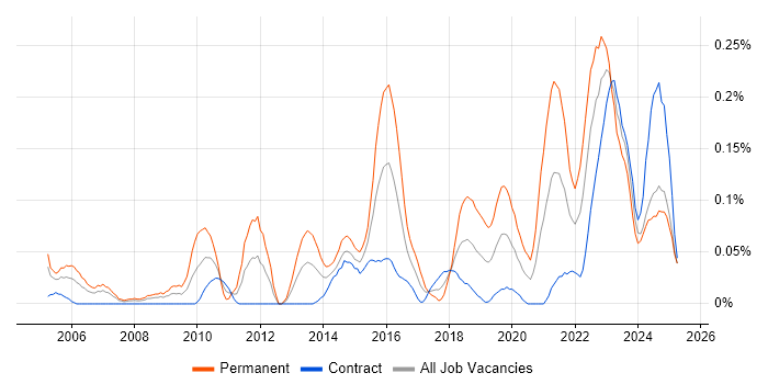 Job vacancy trend for Senior IT Engineer in Scotland Job vacancy trend for Senior IT Engineer in Scotland