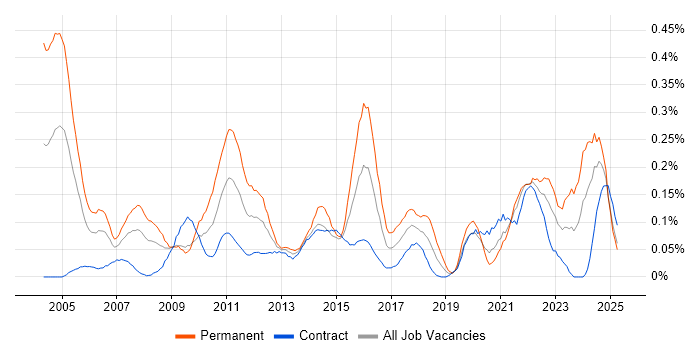 Job vacancy trend for Senior IT Manager in Scotland Job vacancy trend for Senior IT Manager in Scotland