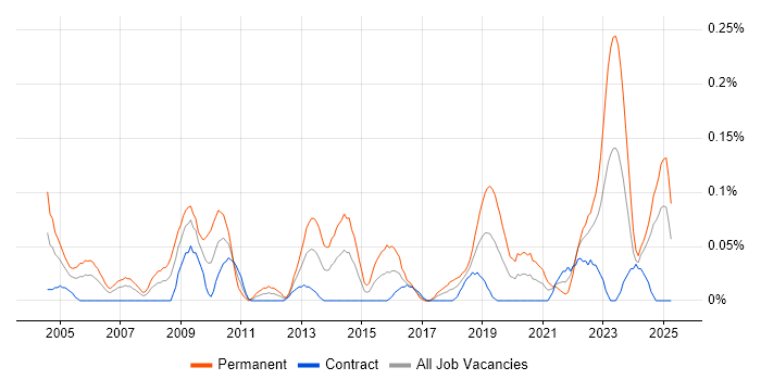 Job vacancy trend for Senior IT Support in Scotland Job vacancy trend for Senior IT Support in Scotland
