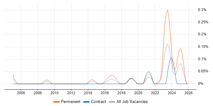 Senior IT Technician job vacancy trend in Scotland