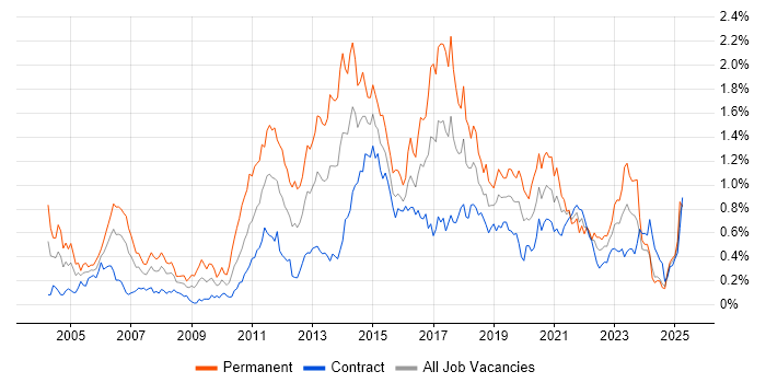 Job vacancy trend for Senior Java Developer in Scotland Job vacancy trend for Senior Java Developer in Scotland