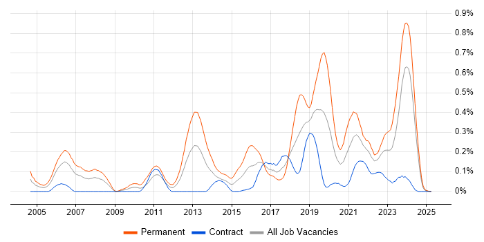 Job vacancy trend for Senior Java Engineer in Scotland Job vacancy trend for Senior Java Engineer in Scotland